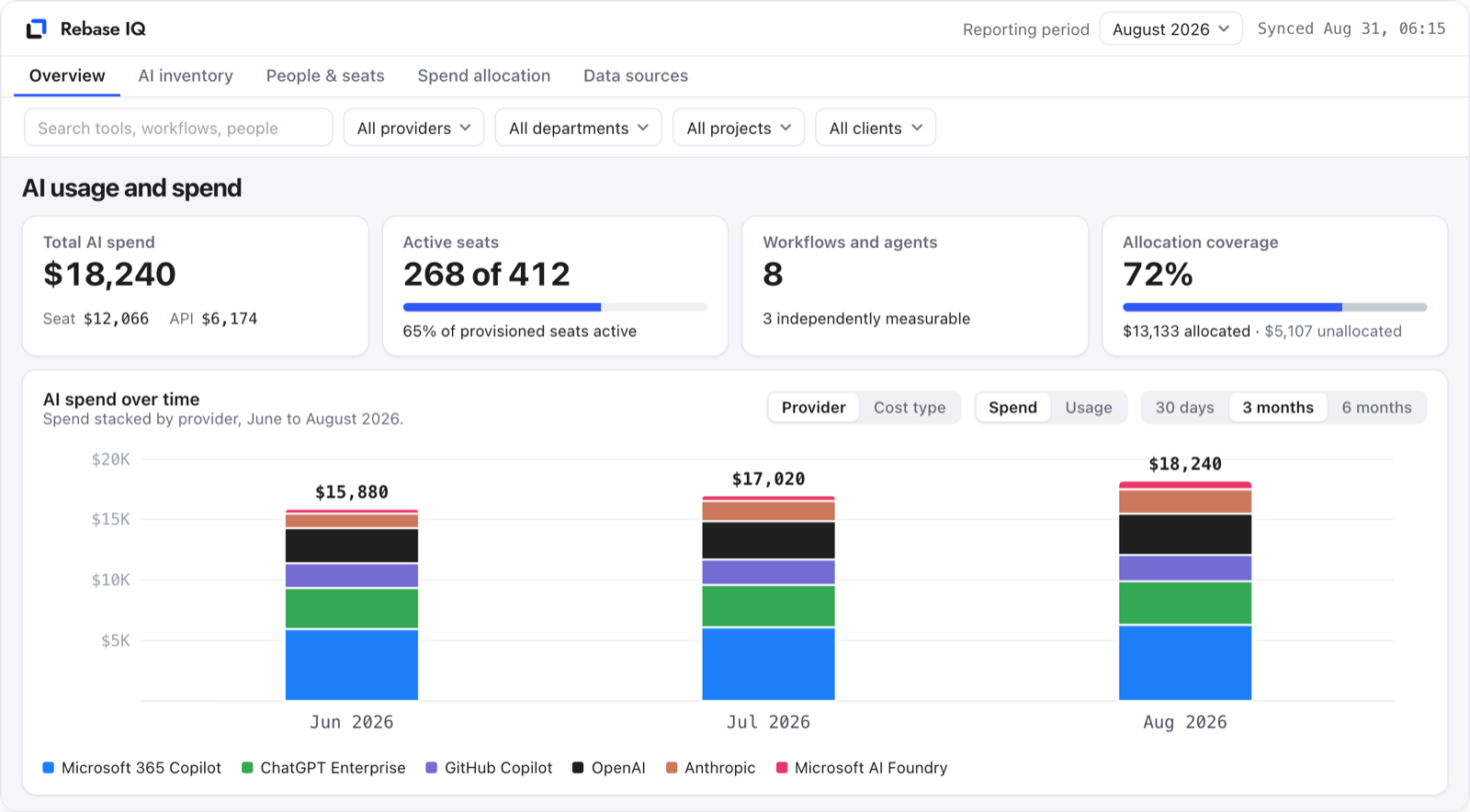 Rebase IQ overview showing AI spend, active seats, workflow measurement coverage, and cost allocation across connected vendors.